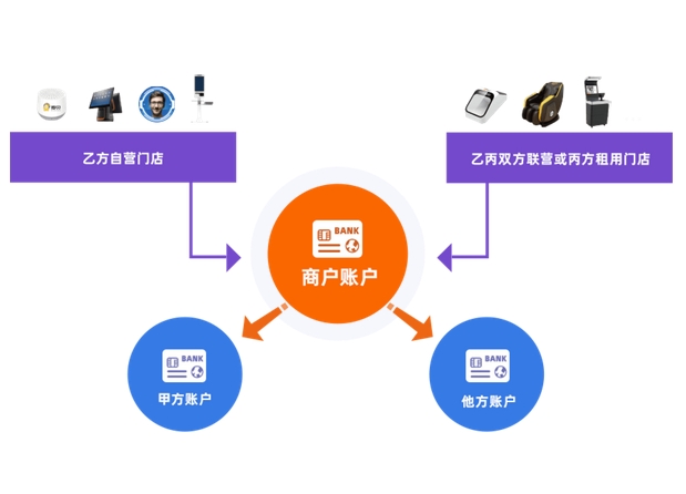 哪些企业可以办理分账系统呢